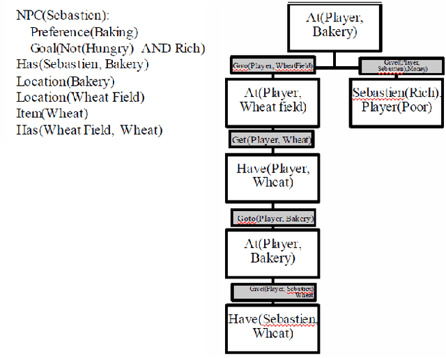 Figure 4 for Let CONAN tell you a story: Procedural quest generation