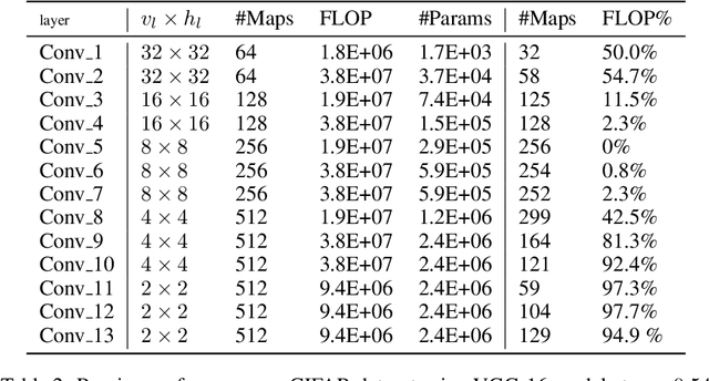 Figure 4 for Building Efficient ConvNets using Redundant Feature Pruning