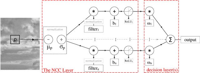 Figure 1 for Filter design for small target detection on infrared imagery using normalized-cross-correlation layer