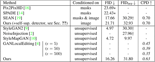 Figure 4 for LatentKeypointGAN: Controlling Images via Latent Keypoints -- Extended Abstract