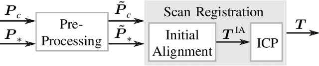 Figure 2 for Have I been here before? Learning to Close the Loop with LiDAR Data in Graph-Based SLAM