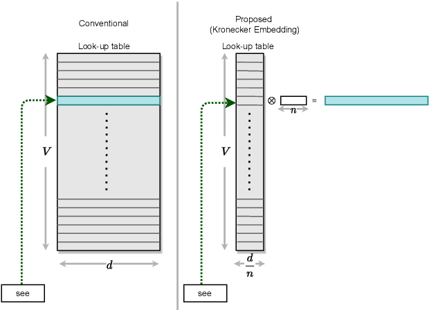 Figure 3 for KroneckerBERT: Learning Kronecker Decomposition for Pre-trained Language Models via Knowledge Distillation