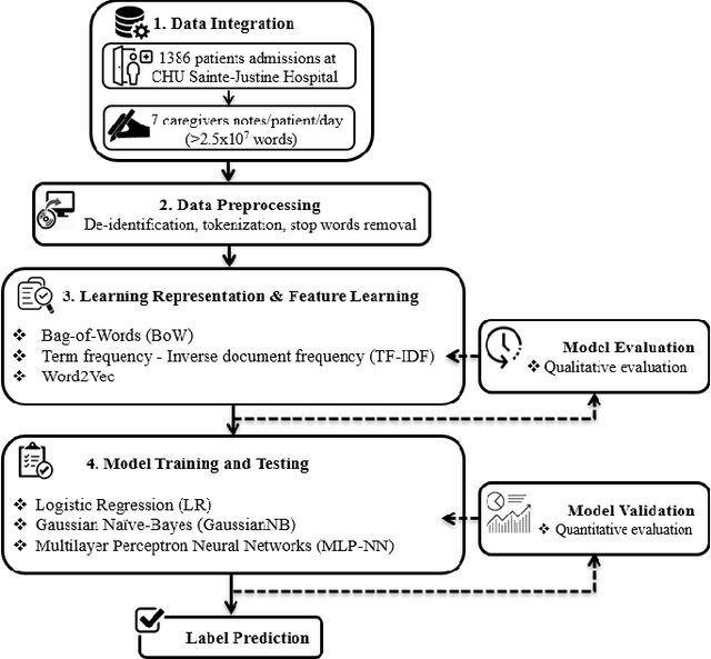 Figure 1 for Machine Learning Based on Natural Language Processing to Detect Cardiac Failure in Clinical Narratives