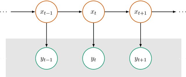 Figure 1 for Getting Started with Particle Metropolis-Hastings for Inference in Nonlinear Dynamical Models