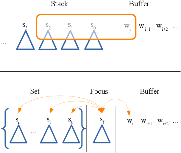 Figure 3 for Discontinuous Constituency Parsing with a Stack-Free Transition System and a Dynamic Oracle