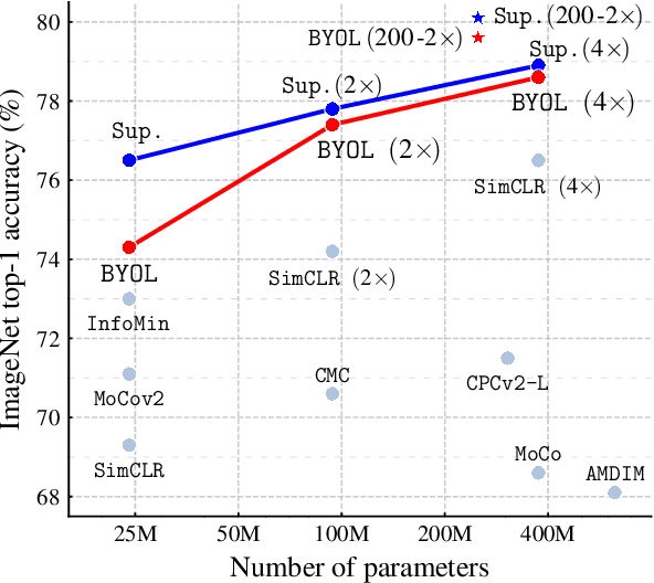 Figure 1 for Bootstrap Your Own Latent: A New Approach to Self-Supervised Learning