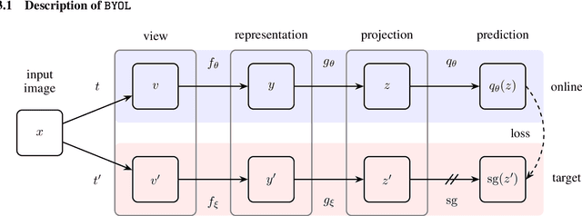 Figure 3 for Bootstrap Your Own Latent: A New Approach to Self-Supervised Learning