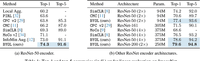 Figure 2 for Bootstrap Your Own Latent: A New Approach to Self-Supervised Learning