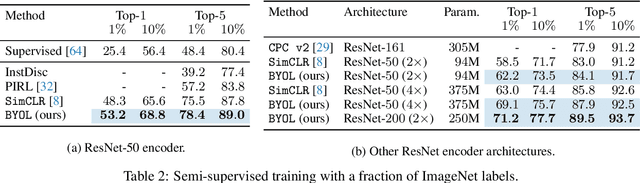 Figure 4 for Bootstrap Your Own Latent: A New Approach to Self-Supervised Learning