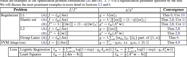 Figure 2 for Primal-Dual Rates and Certificates