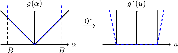 Figure 1 for Primal-Dual Rates and Certificates