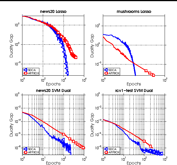 Figure 3 for Primal-Dual Rates and Certificates