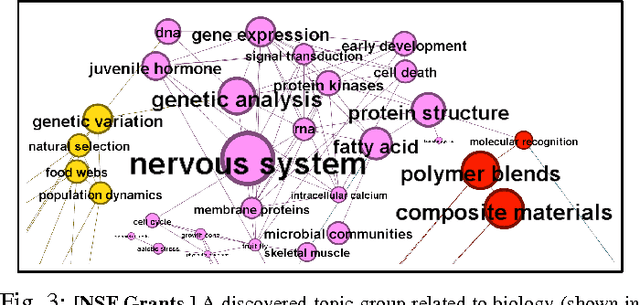 Figure 3 for Topic Similarity Networks: Visual Analytics for Large Document Sets
