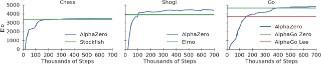 Figure 1 for Mastering Chess and Shogi by Self-Play with a General Reinforcement Learning Algorithm