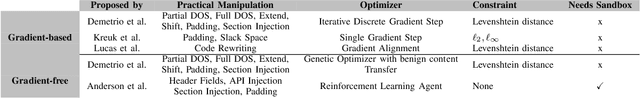 Figure 4 for Practical Attacks on Machine Learning: A Case Study on Adversarial Windows Malware