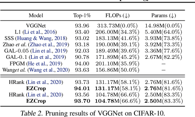 Figure 4 for EZCrop: Energy-Zoned Channels for Robust Output Pruning