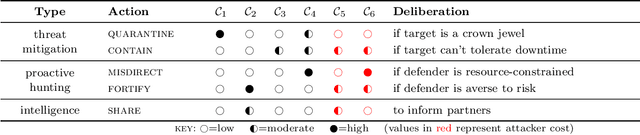 Figure 2 for Evidential Cyber Threat Hunting