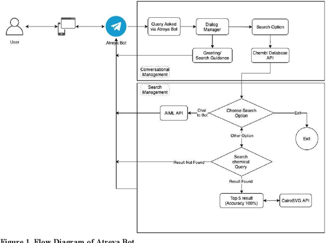 Figure 1 for Communication is the universal solvent: atreya bot -- an interactive bot for chemical scientists