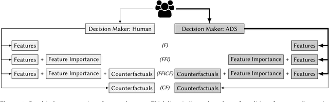 Figure 2 for A Study on Fairness and Trust Perceptions in Automated Decision Making