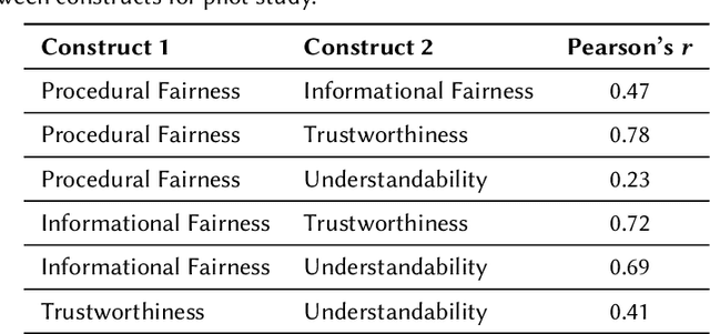 Figure 3 for A Study on Fairness and Trust Perceptions in Automated Decision Making