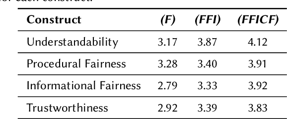 Figure 4 for A Study on Fairness and Trust Perceptions in Automated Decision Making