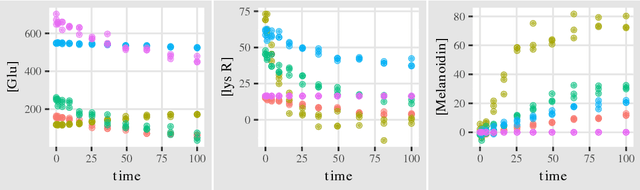 Figure 3 for Identifying Causal Structure in Large-Scale Kinetic Systems