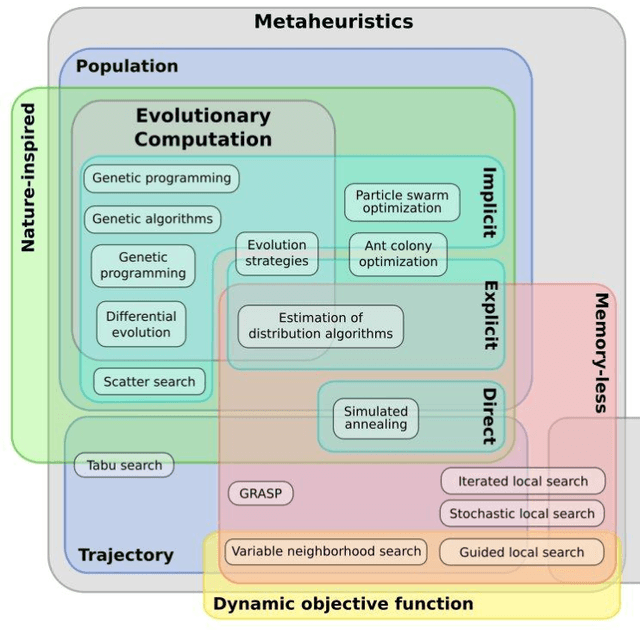 Figure 1 for Bio-inspired Optimization: metaheuristic algorithms for optimization