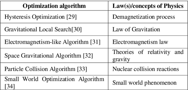Figure 2 for Bio-inspired Optimization: metaheuristic algorithms for optimization