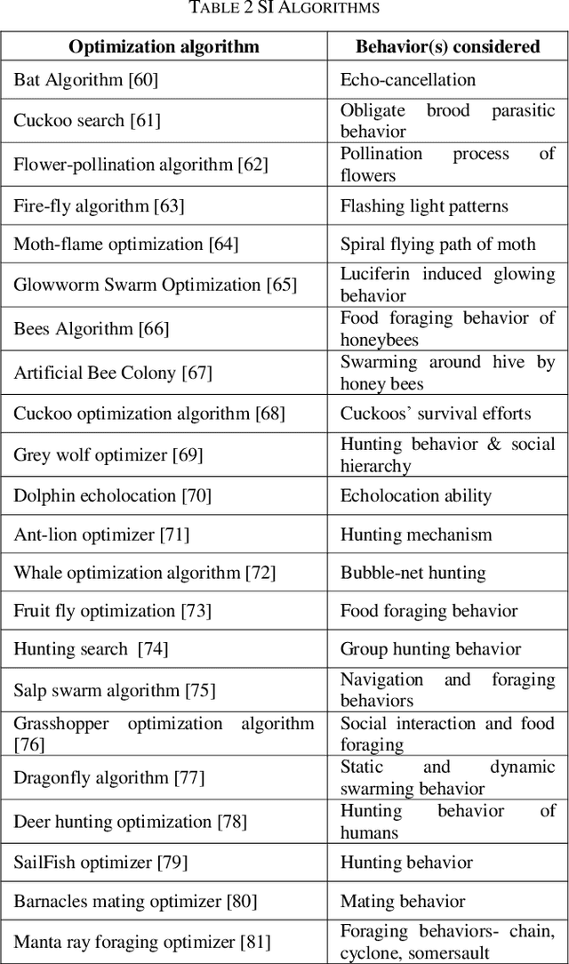 Figure 3 for Bio-inspired Optimization: metaheuristic algorithms for optimization