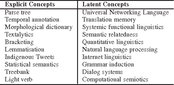 Figure 1 for Mined Semantic Analysis: A New Concept Space Model for Semantic Representation of Textual Data