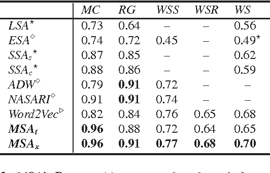 Figure 2 for Mined Semantic Analysis: A New Concept Space Model for Semantic Representation of Textual Data