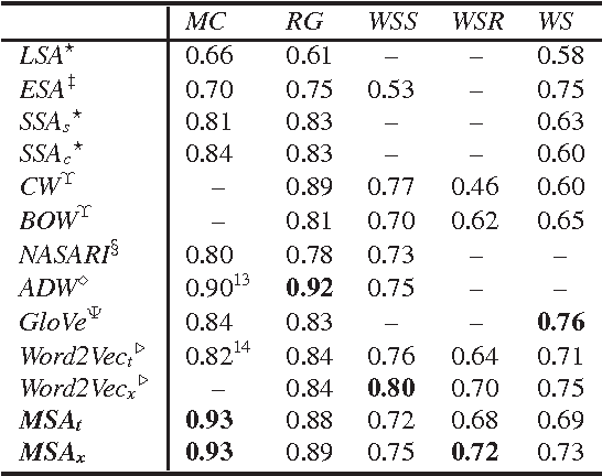 Figure 3 for Mined Semantic Analysis: A New Concept Space Model for Semantic Representation of Textual Data