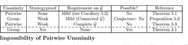 Figure 3 for On Strategyproof Conference Peer Review