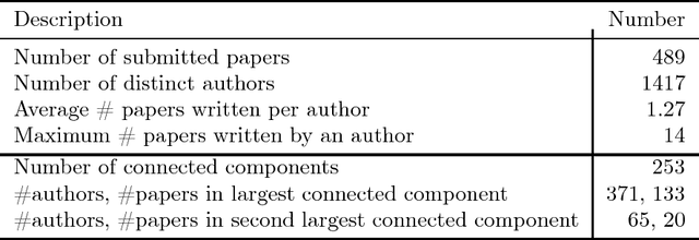 Figure 1 for On Strategyproof Conference Peer Review