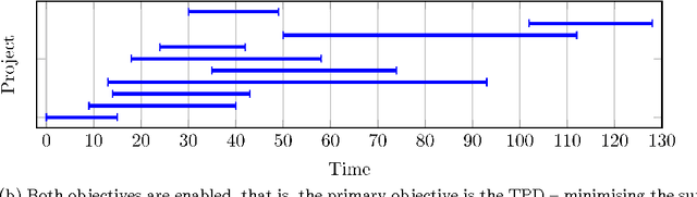 Figure 1 for Combining Monte-Carlo and Hyper-heuristic methods for the Multi-mode Resource-constrained Multi-project Scheduling Problem