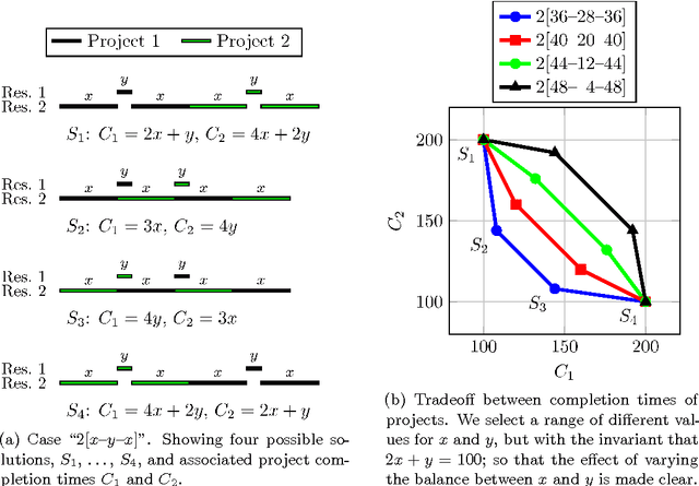 Figure 3 for Combining Monte-Carlo and Hyper-heuristic methods for the Multi-mode Resource-constrained Multi-project Scheduling Problem