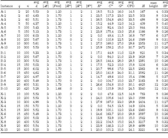 Figure 2 for Combining Monte-Carlo and Hyper-heuristic methods for the Multi-mode Resource-constrained Multi-project Scheduling Problem