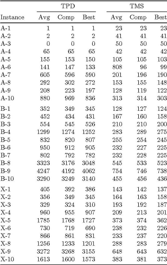 Figure 4 for Combining Monte-Carlo and Hyper-heuristic methods for the Multi-mode Resource-constrained Multi-project Scheduling Problem