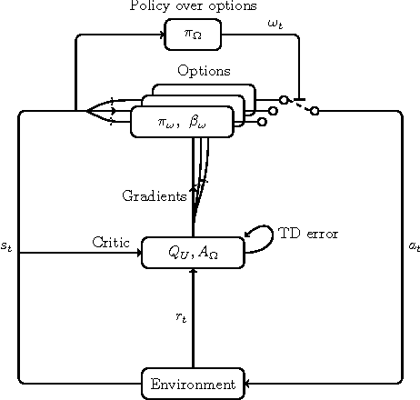 Figure 1 for The Option-Critic Architecture