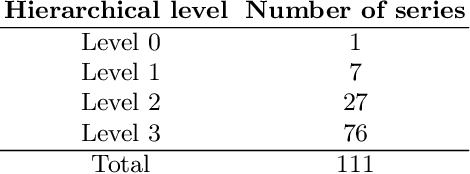 Figure 2 for Hierarchical forecast reconciliation with machine learning