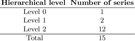 Figure 4 for Hierarchical forecast reconciliation with machine learning