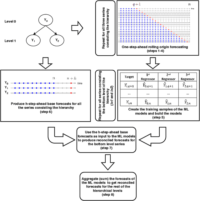 Figure 3 for Hierarchical forecast reconciliation with machine learning