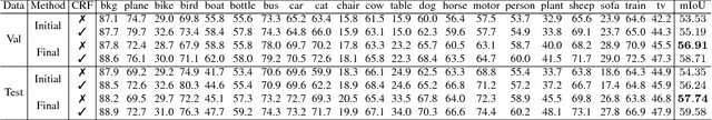 Figure 4 for Bottom-Up Top-Down Cues for Weakly-Supervised Semantic Segmentation