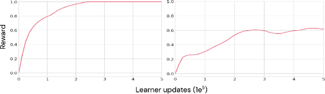 Figure 3 for Zipfian environments for Reinforcement Learning