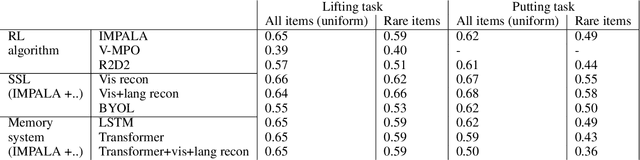 Figure 2 for Zipfian environments for Reinforcement Learning