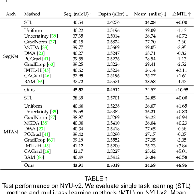 Figure 2 for Universal Representations: A Unified Look at Multiple Task and Domain Learning