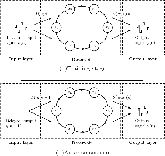 Figure 1 for Brain-inspired photonic signal processor for periodic pattern generation and chaotic system emulation
