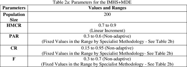 Figure 4 for Large Scale Global Optimization by Hybrid Evolutionary Computation