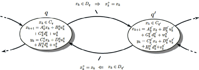 Figure 2 for Simultaneous Mode, Input and State Estimation for Switched Linear Stochastic Systems