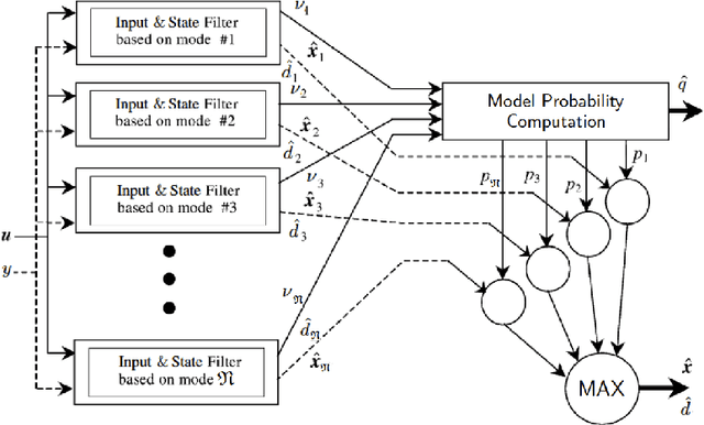 Figure 3 for Simultaneous Mode, Input and State Estimation for Switched Linear Stochastic Systems